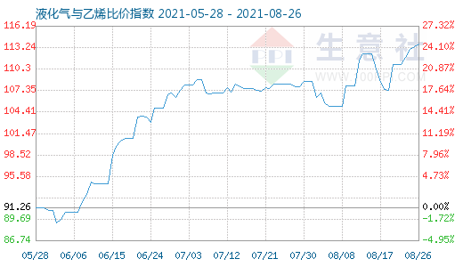 8月26日液化氣與乙烯比價(jià)指數(shù)圖