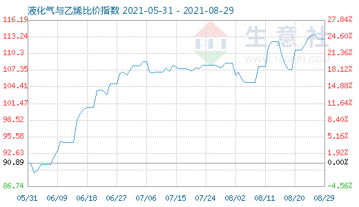 8月29日液化氣與乙烯比價(jià)指數(shù)圖