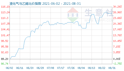 8月31日液化氣與乙烯比價(jià)指數(shù)圖