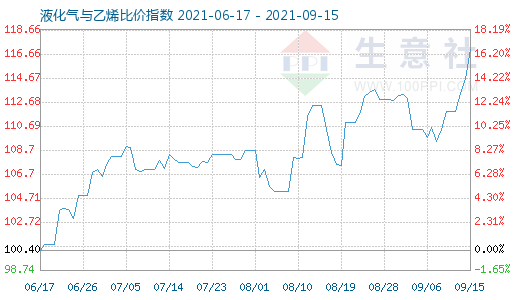 9月15日液化氣與乙烯比價(jià)指數(shù)圖
