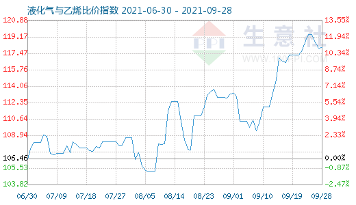 9月28日液化氣與乙烯比價(jià)指數(shù)圖
