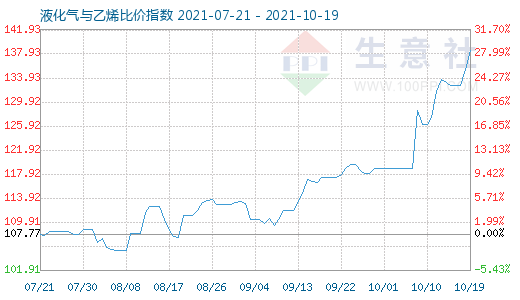 10月19日液化氣與乙烯比價指數圖