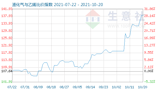10月20日液化氣與乙烯比價指數圖