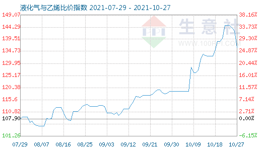 10月27日液化氣與乙烯比價(jià)指數(shù)圖