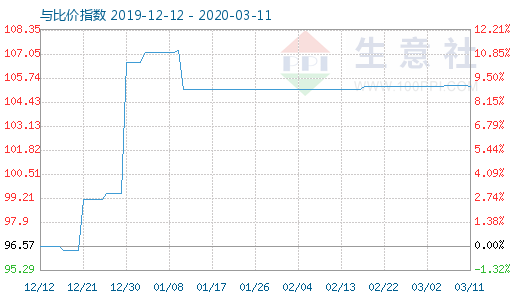 3月11日木漿與粘膠短纖比價指數圖