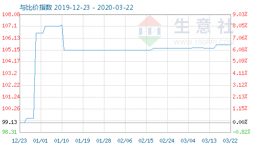 3月22日木漿與粘膠短纖比價指數圖