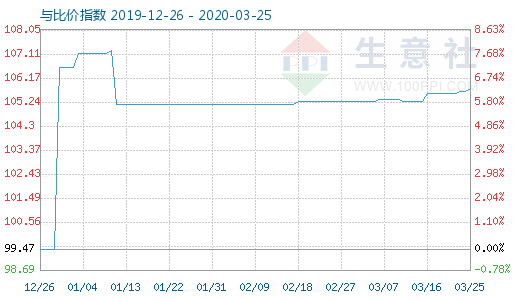 3月25日木漿與粘膠短纖比價指數圖