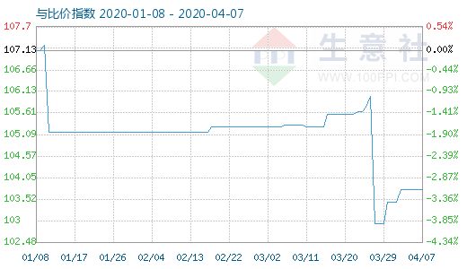 4月7日木漿與粘膠短纖比價指數(shù)圖