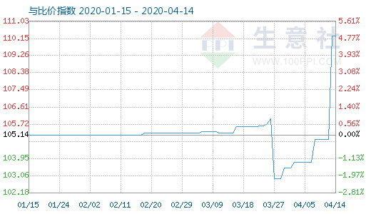 4月14日木漿與粘膠短纖比價指數圖