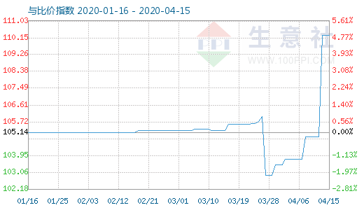 4月15日木漿與粘膠短纖比價(jià)指數(shù)圖