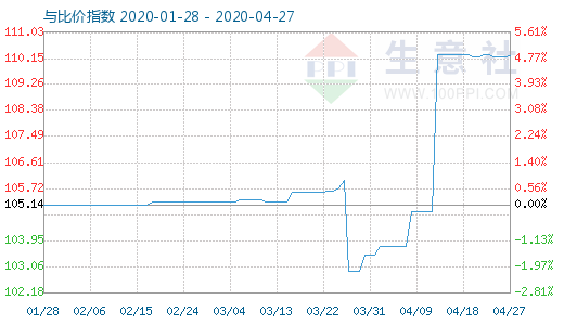 4月27日木漿與粘膠短纖比價指數圖