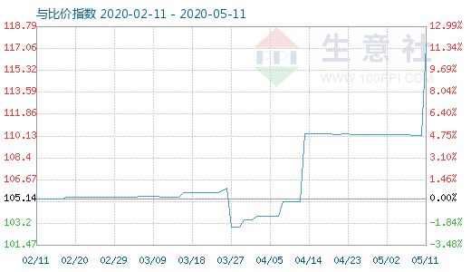 5月11日木漿與粘膠短纖比價指數(shù)圖