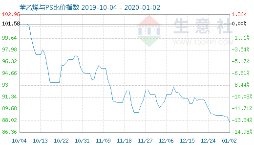 1月2日苯乙烯與PS比價指數(shù)圖
