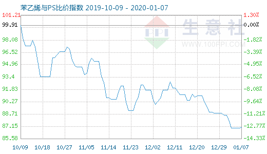 1月7日苯乙烯與PS比價指數(shù)圖