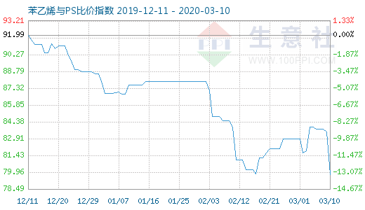3月10日苯乙烯與PS比價指數圖