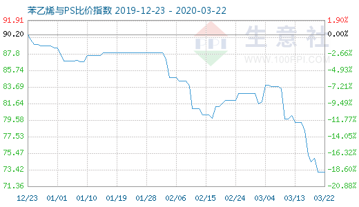 3月22日苯乙烯與PS比價指數(shù)圖