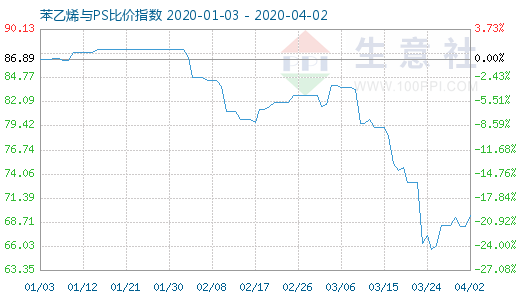 4月2日苯乙烯與PS比價(jià)指數(shù)圖