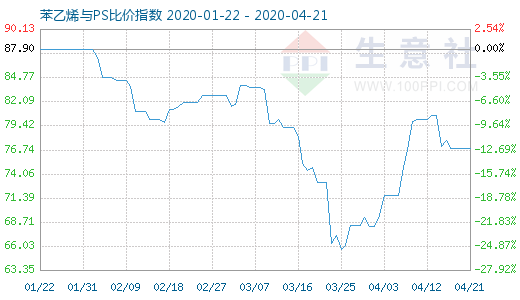 4月21日苯乙烯與PS比價(jià)指數(shù)圖