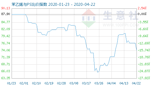 4月22日苯乙烯與PS比價指數(shù)圖