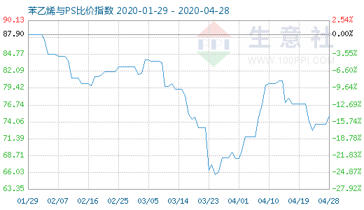 4月28日苯乙烯與PS比價(jià)指數(shù)圖