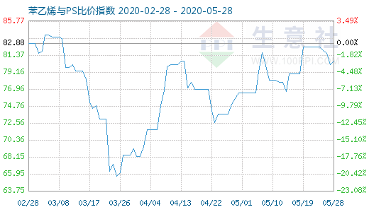 5月28日苯乙烯與PS比價指數(shù)圖
