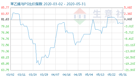 5月31日苯乙烯與PS比價(jià)指數(shù)圖
