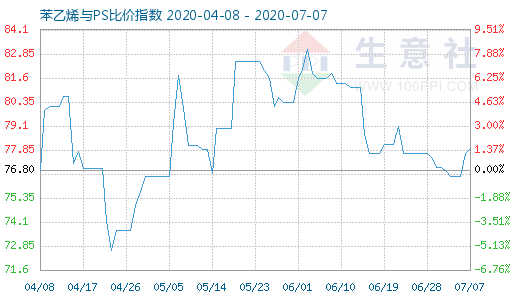 7月7日苯乙烯與PS比價(jià)指數(shù)圖