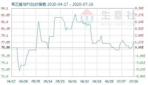 7月16日苯乙烯與PS比價(jià)指數(shù)圖