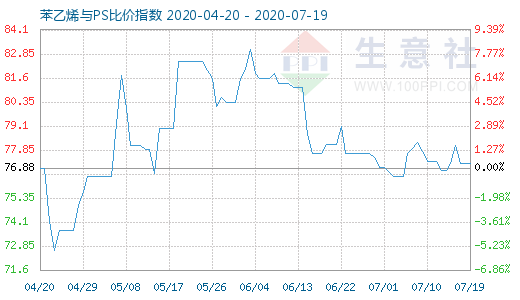 7月19日苯乙烯與PS比價(jià)指數(shù)圖