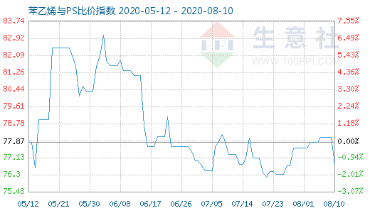 8月10日苯乙烯與PS比價(jià)指數(shù)圖