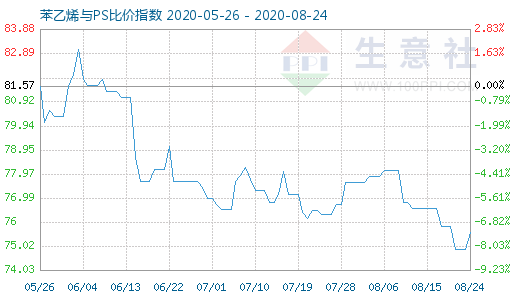 8月24日苯乙烯與PS比價(jià)指數(shù)圖