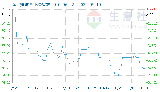 9月10日苯乙烯與PS比價指數(shù)圖