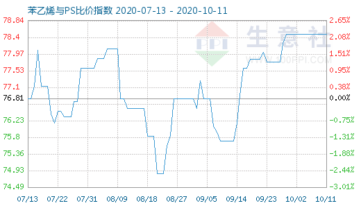 10月11日苯乙烯與PS比價(jià)指數(shù)圖