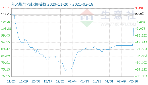 2月18日苯乙烯與PS比價指數(shù)圖