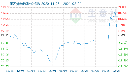 2月24日苯乙烯與PS比價(jià)指數(shù)圖