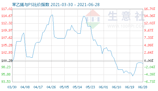 6月28日苯乙烯與PS比價指數(shù)圖