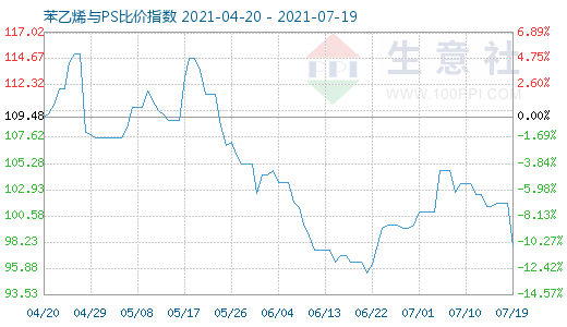 7月19日苯乙烯與PS比價指數(shù)圖