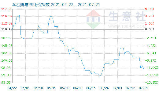 7月21日苯乙烯與PS比價(jià)指數(shù)圖