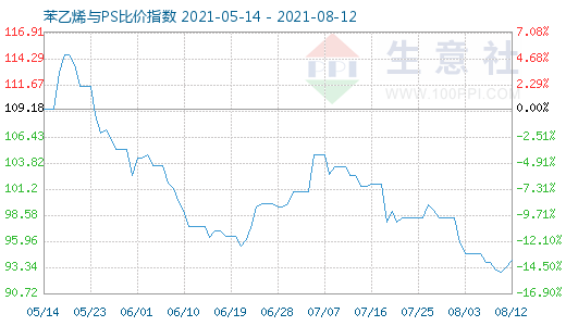8月12日苯乙烯與PS比價(jià)指數(shù)圖