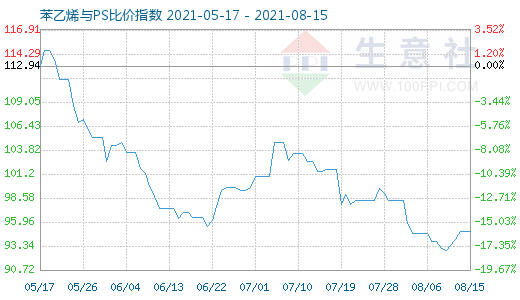 8月15日苯乙烯與PS比價指數(shù)圖