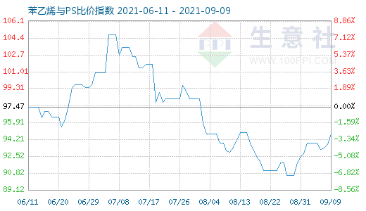 9月9日苯乙烯與PS比價(jià)指數(shù)圖