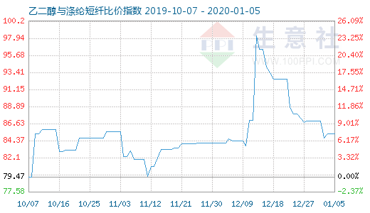 1月5日乙二醇與滌綸短纖比價(jià)指數(shù)圖