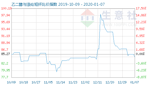 1月7日乙二醇與滌綸短纖比價指數(shù)圖