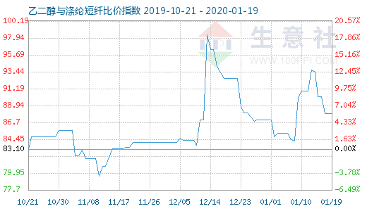 1月19日乙二醇與滌綸短纖比價指數(shù)圖