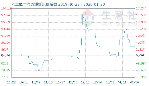 1月20日乙二醇與滌綸短纖比價指數(shù)圖