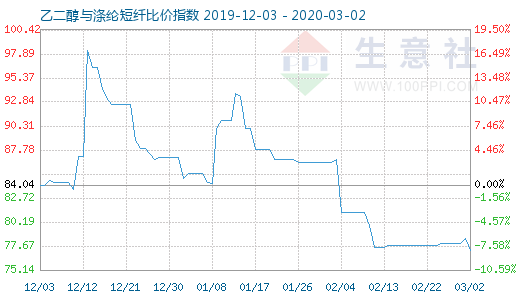 3月2日乙二醇與滌綸短纖比價指數圖