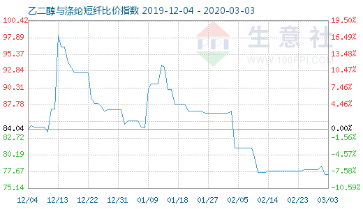 3月3日乙二醇與滌綸短纖比價(jià)指數(shù)圖