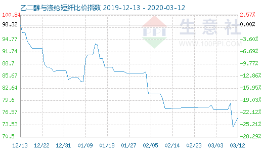 3月12日乙二醇與滌綸短纖比價(jià)指數(shù)圖
