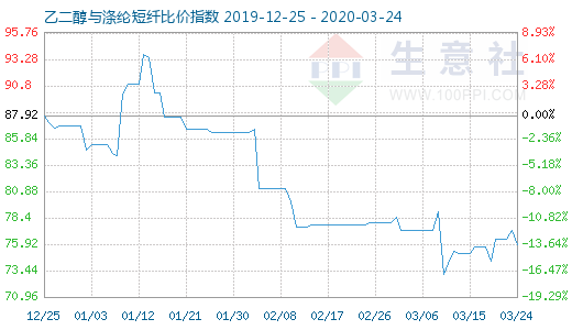 3月24日乙二醇與滌綸短纖比價指數(shù)圖