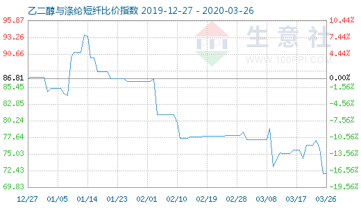 3月26日乙二醇與滌綸短纖比價指數圖
